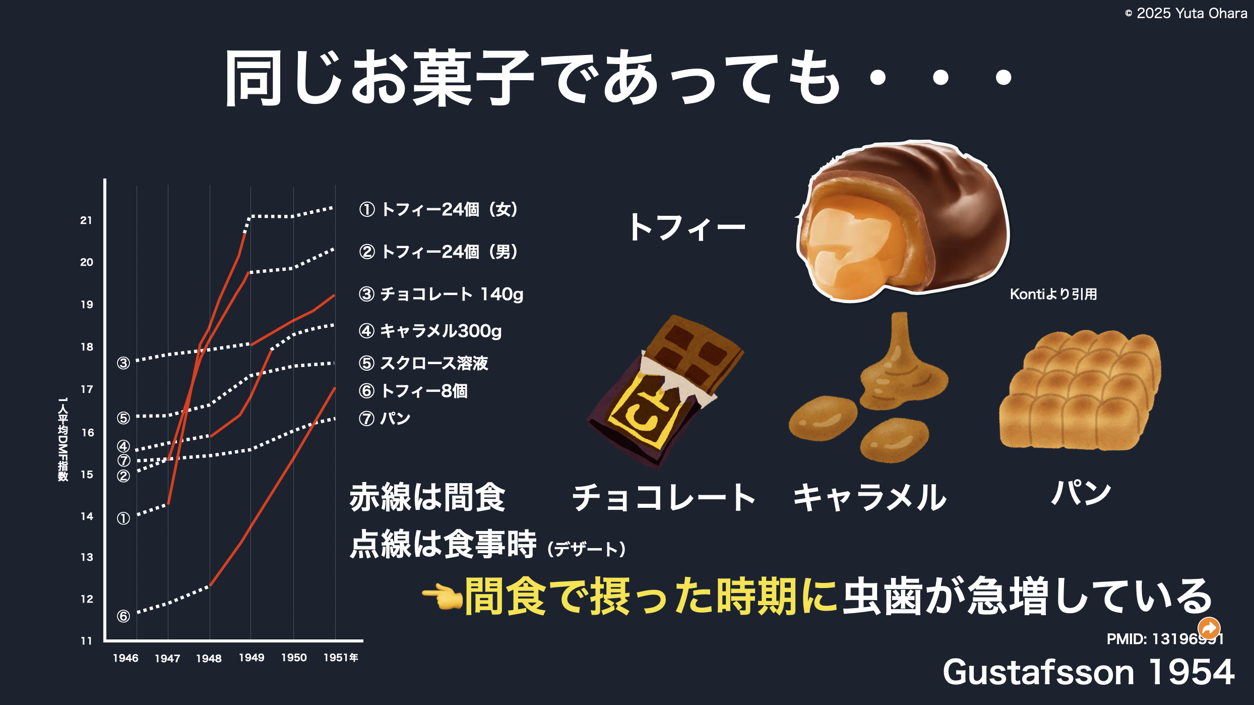飲食の回数が多いこと