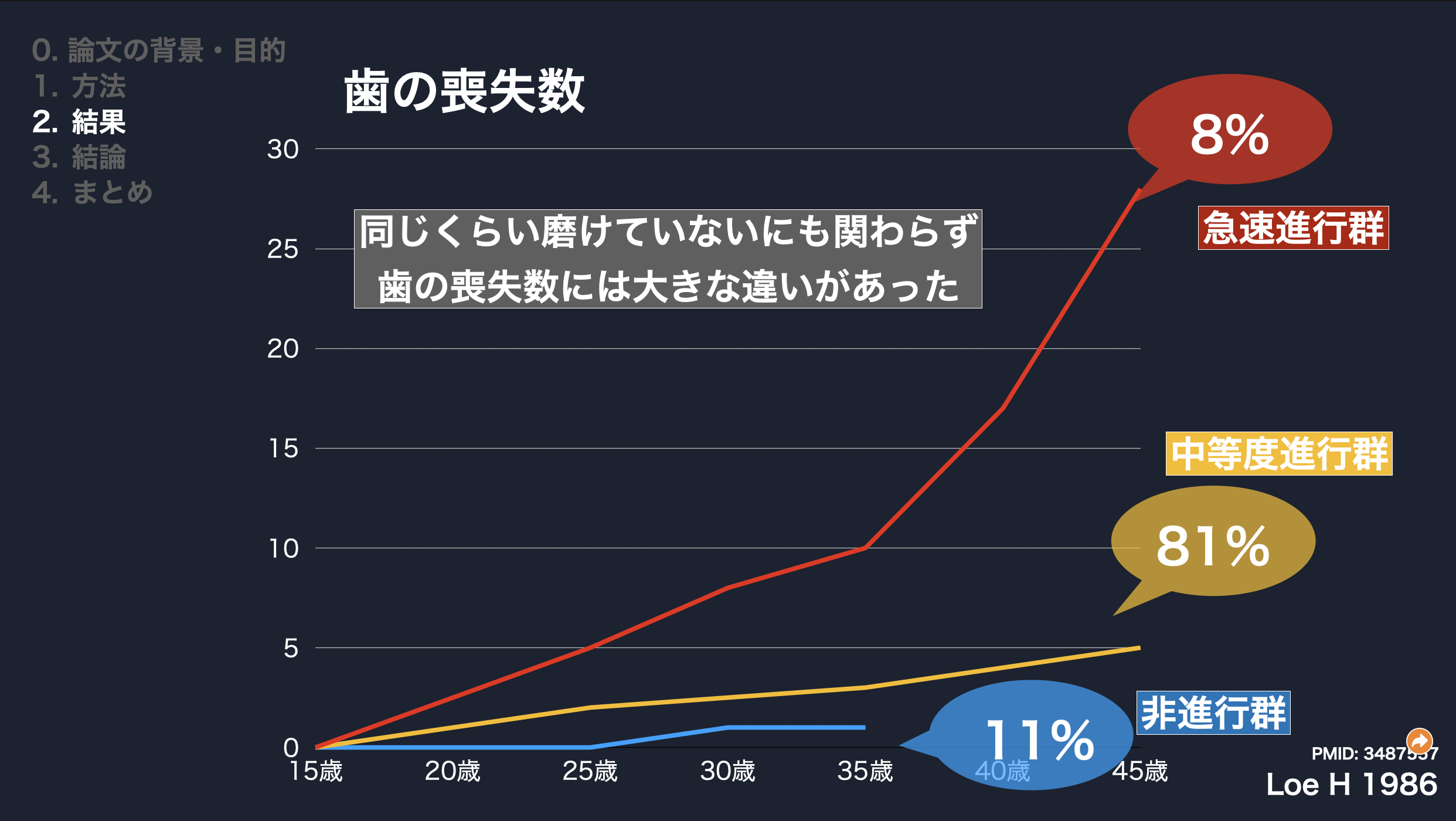歯周病の進行の個人差